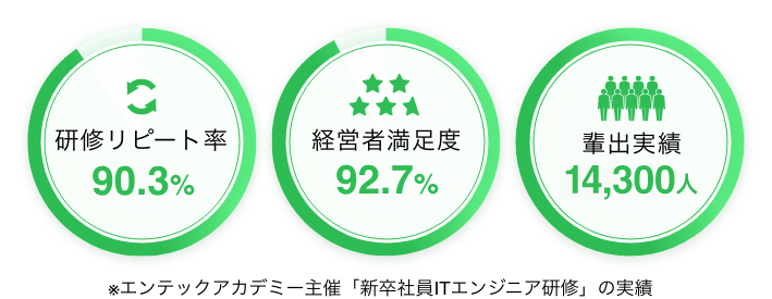 研修リピート率90.3% 経営者満足度92.7% 輩出実績14,300人