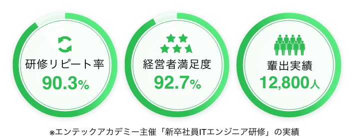 研修リピート率90.3% 経営者満足度92.7% 輩出実績14,300人